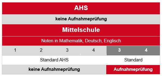 Tabelle mit Darstellung der Aufnahmevoraussetzungen und Notwendigkeit einer Aufnahmsprüfung
