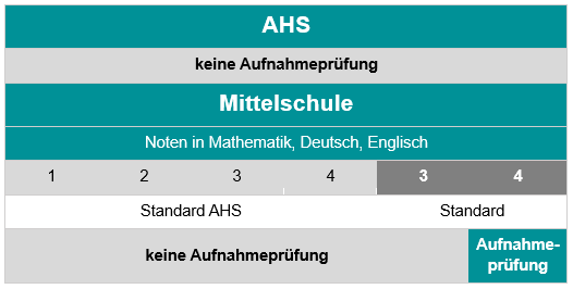 Tabelle mit Darstellung der Aufnahmevoraussetzungen ohne Aufnahmsprüfung